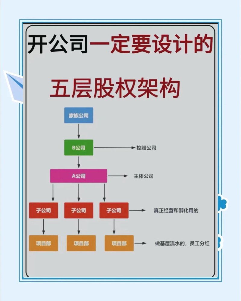 股权架构设计